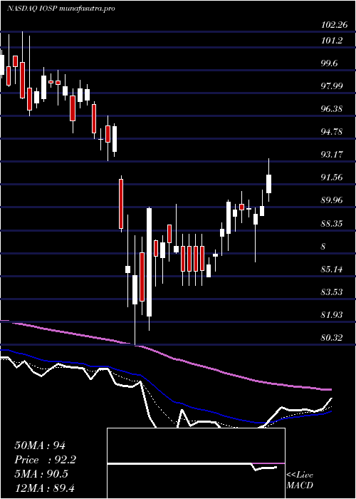 Daily chart InnospecInc