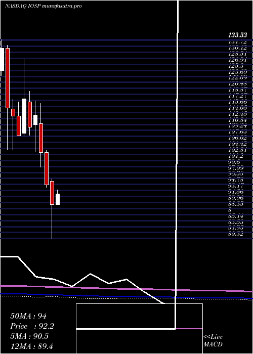 monthly chart InnospecInc