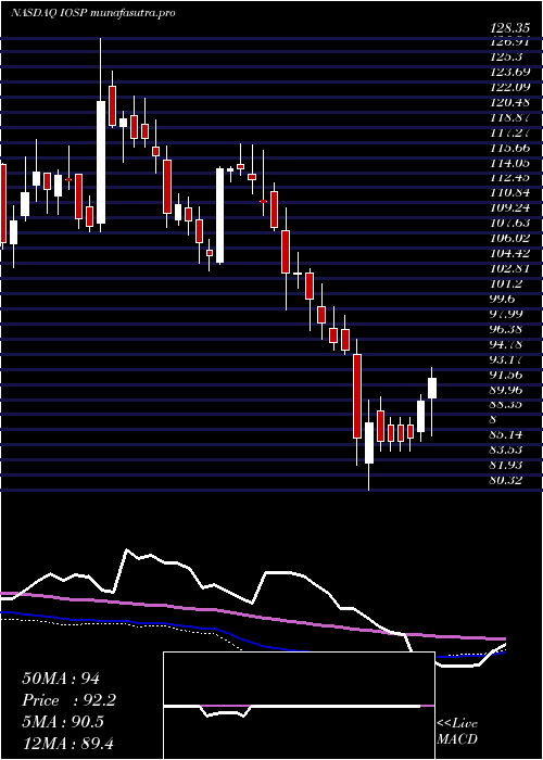 weekly chart InnospecInc