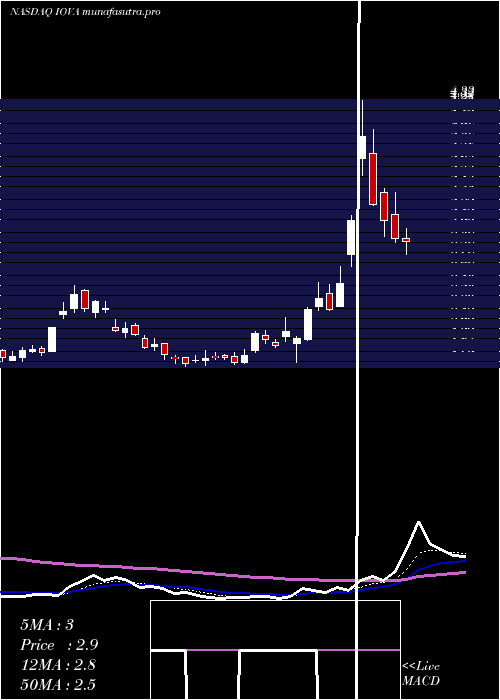  Daily chart IovanceBiotherapeutics
