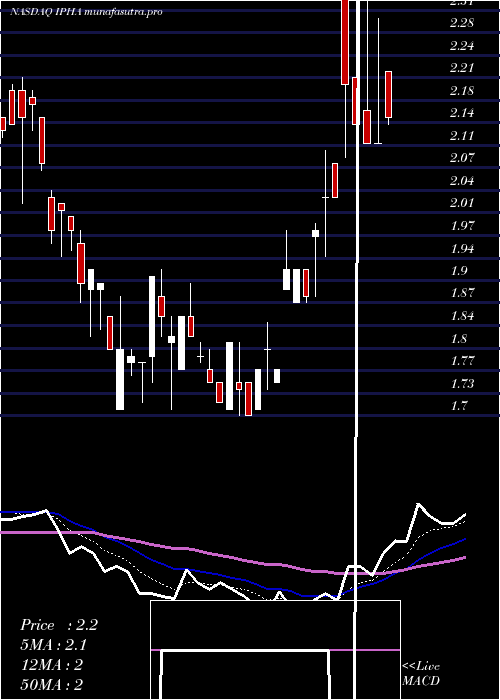  Daily chart InnatePharma