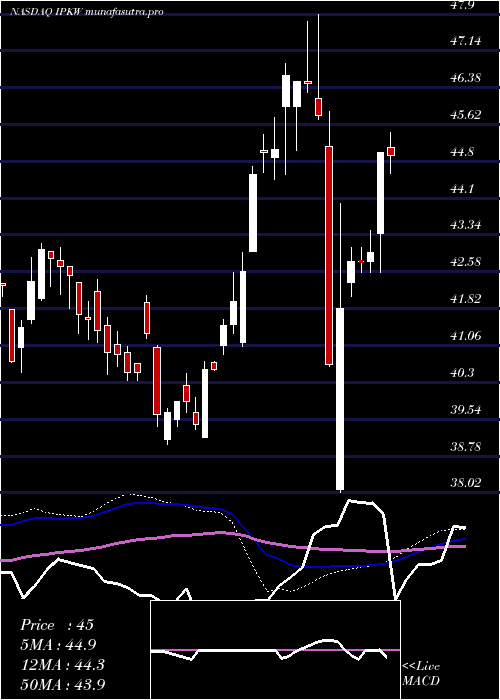 weekly chart InvescoInternational