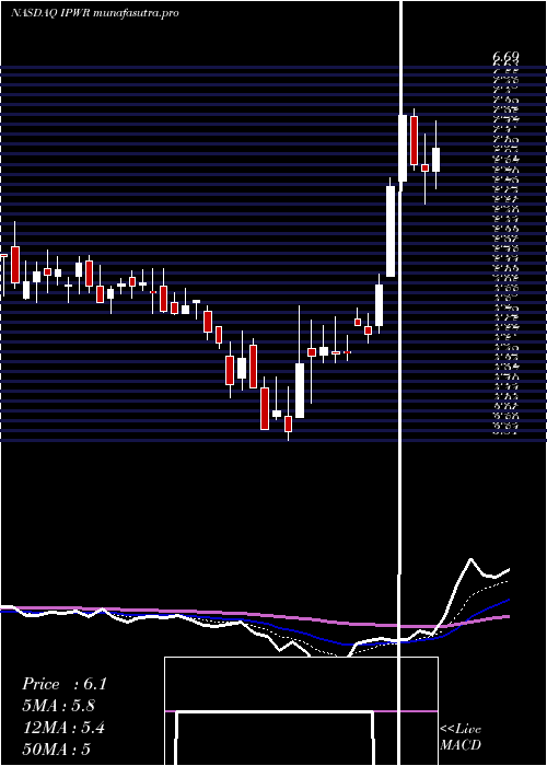 Daily chart IdealPower