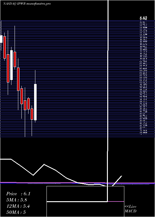 monthly chart IdealPower