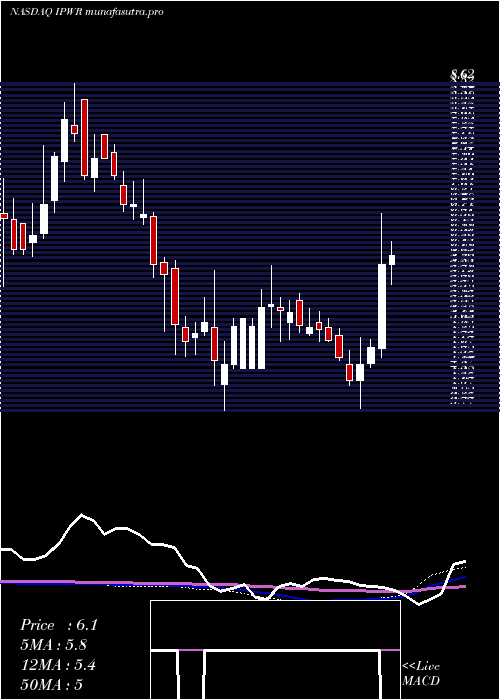 weekly chart IdealPower