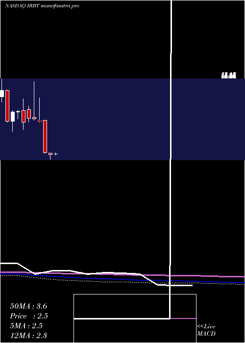 monthly chart IrobotCorporation