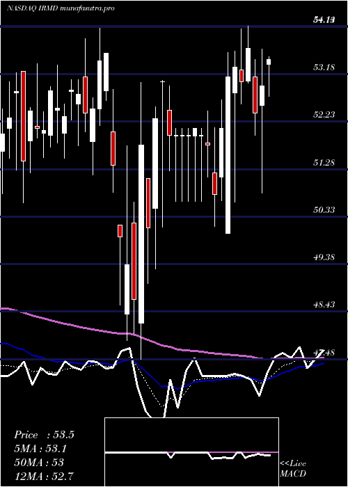 Daily chart IradimedCorporation