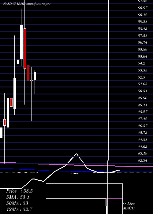 monthly chart IradimedCorporation