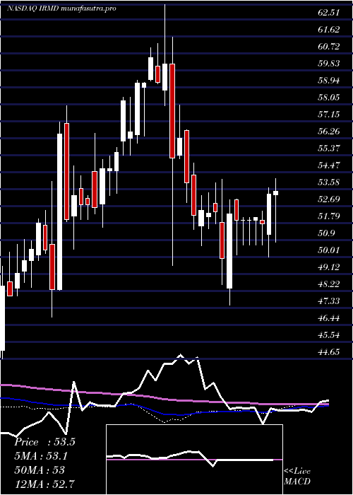 weekly chart IradimedCorporation