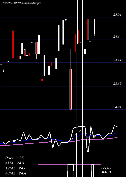 Daily chart IfBancorp