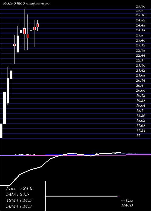 monthly chart IfBancorp