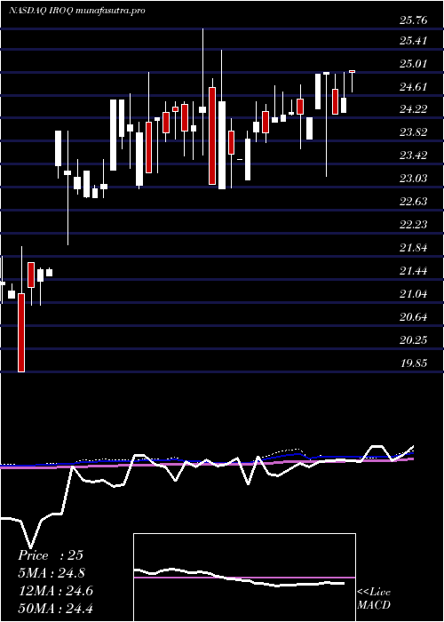 weekly chart IfBancorp