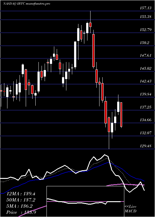 Daily chart IrhythmTechnologies