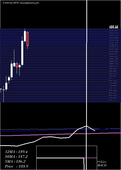 monthly chart IrhythmTechnologies