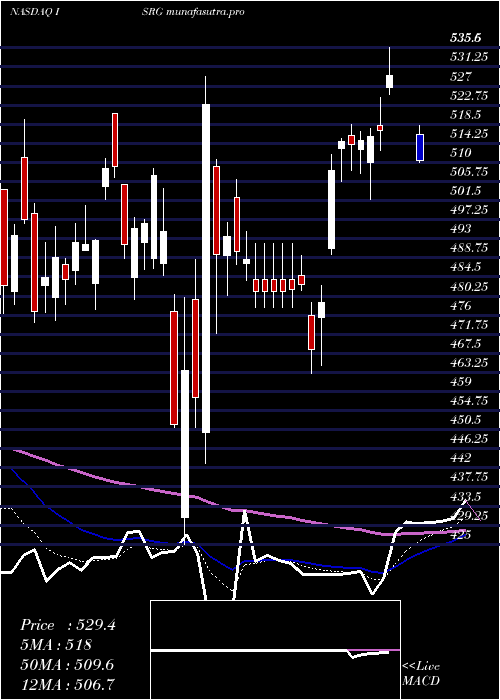 Daily chart IntuitiveSurgical