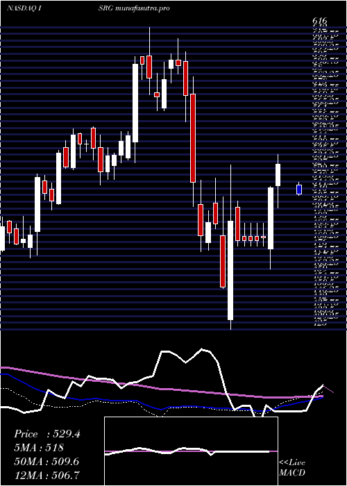 weekly chart IntuitiveSurgical