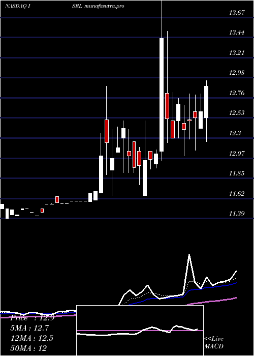 Daily chart IsramcoInc