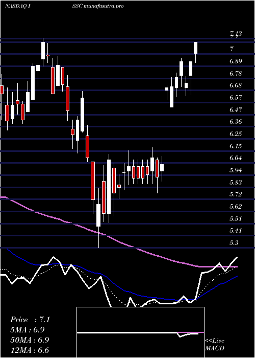 Daily chart InnovativeSolutions