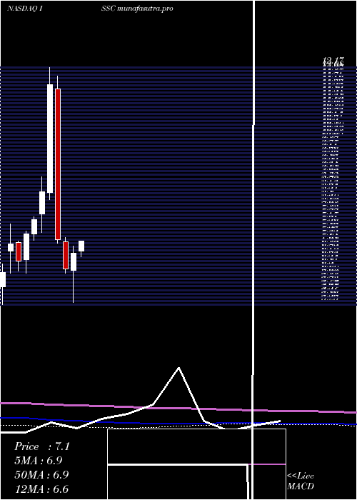 monthly chart InnovativeSolutions