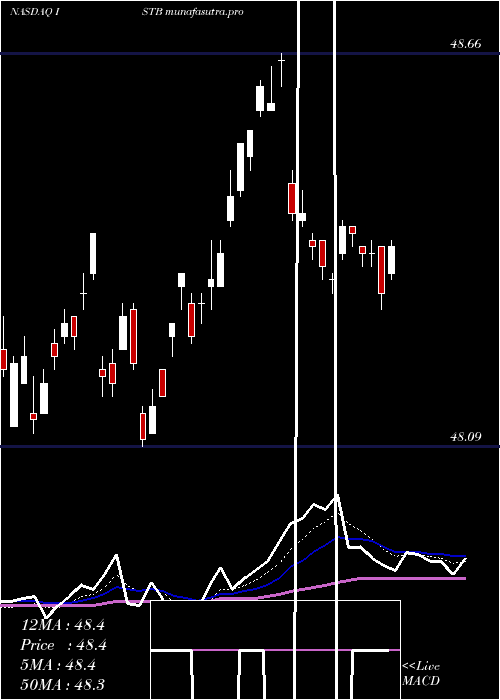 Daily chart IsharesCore