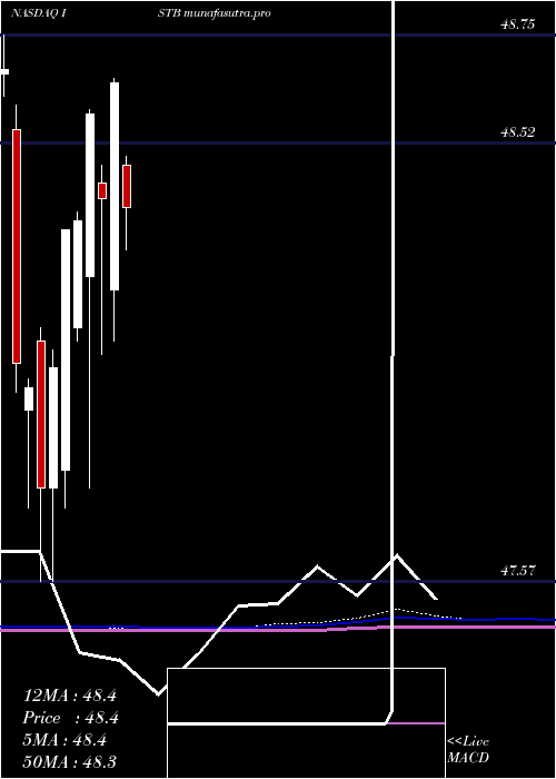 monthly chart IsharesCore