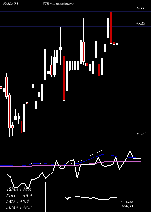 weekly chart IsharesCore