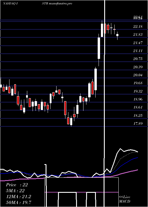Daily chart InvestarHolding