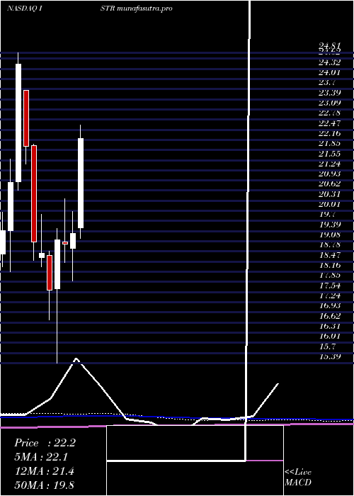 monthly chart InvestarHolding