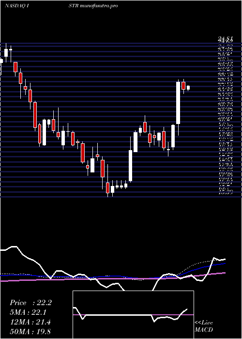 weekly chart InvestarHolding