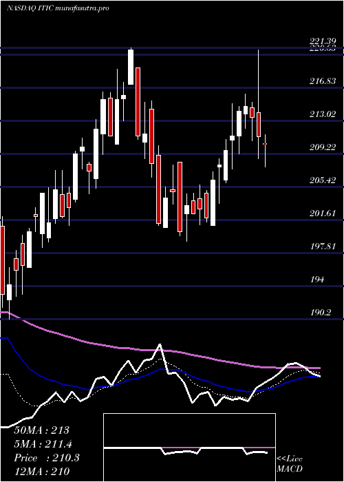  Daily chart InvestorsTitle