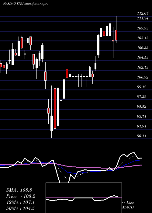 Daily chart ItronInc