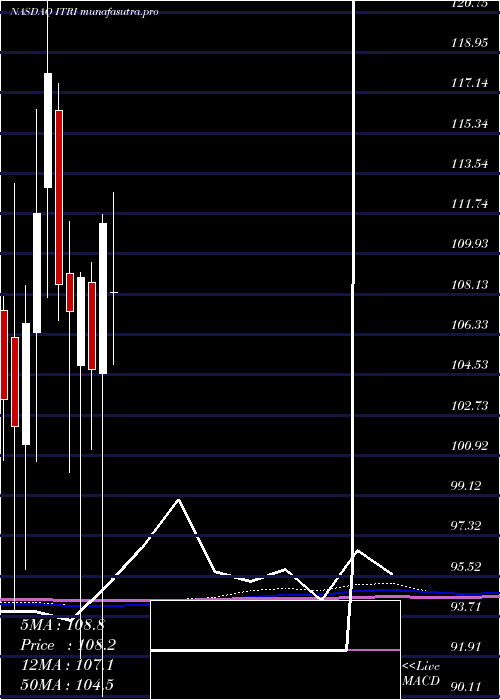monthly chart ItronInc