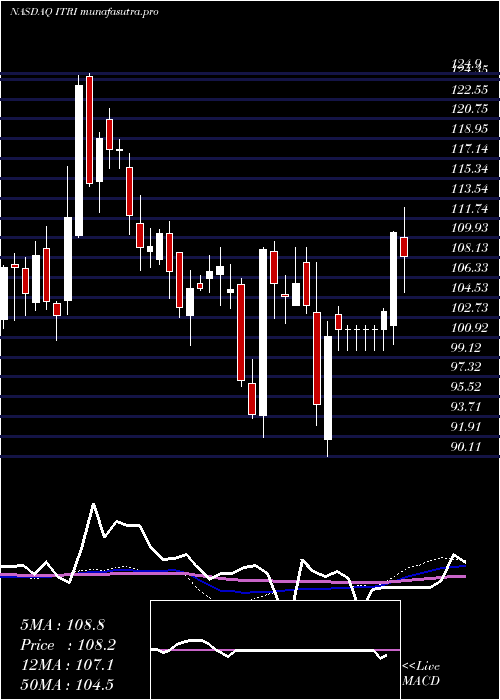 weekly chart ItronInc