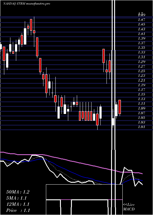 Daily chart IterumTherapeutics