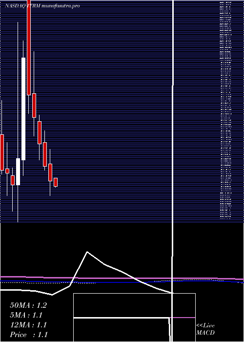 monthly chart IterumTherapeutics
