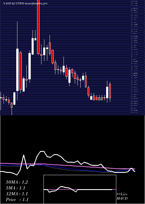 weekly chart IterumTherapeutics