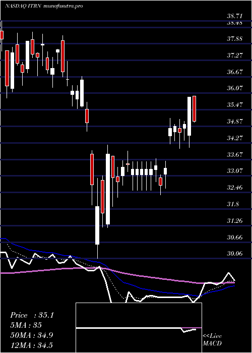  Daily chart IturanLocation
