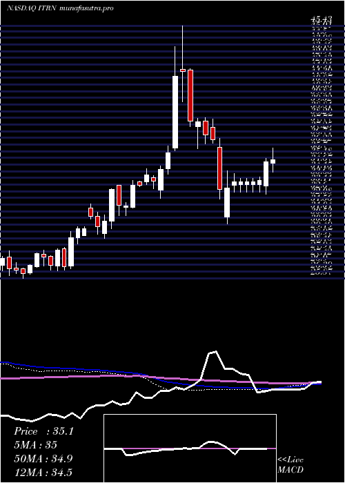  weekly chart IturanLocation