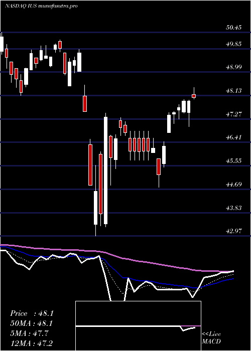 Daily chart InvescoStrategic