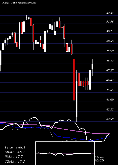weekly chart InvescoStrategic