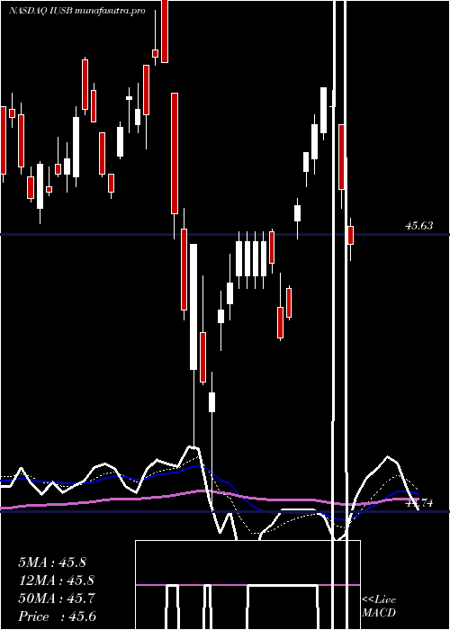 Daily chart IsharesCore