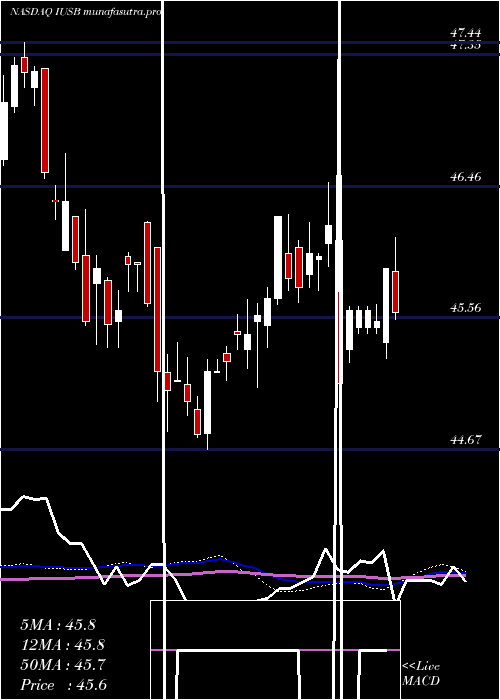 weekly chart IsharesCore