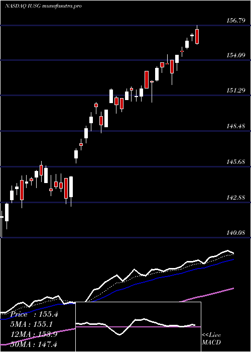  Daily chart IsharesCore