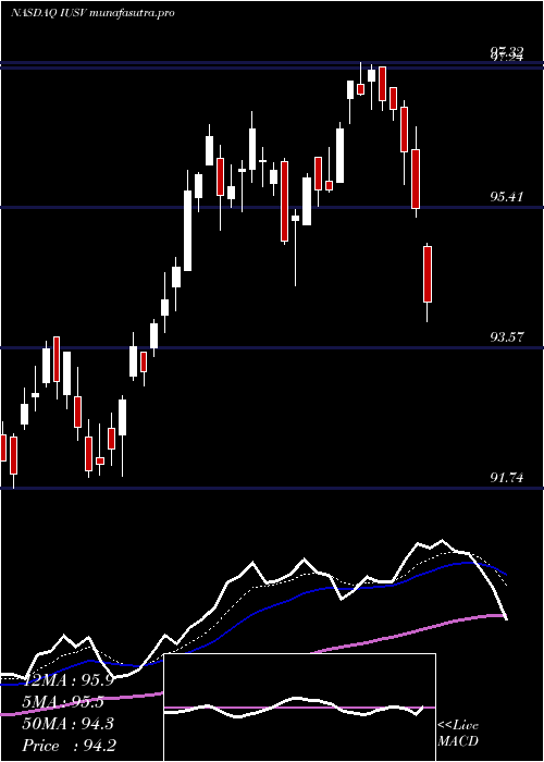  Daily chart IsharesCore