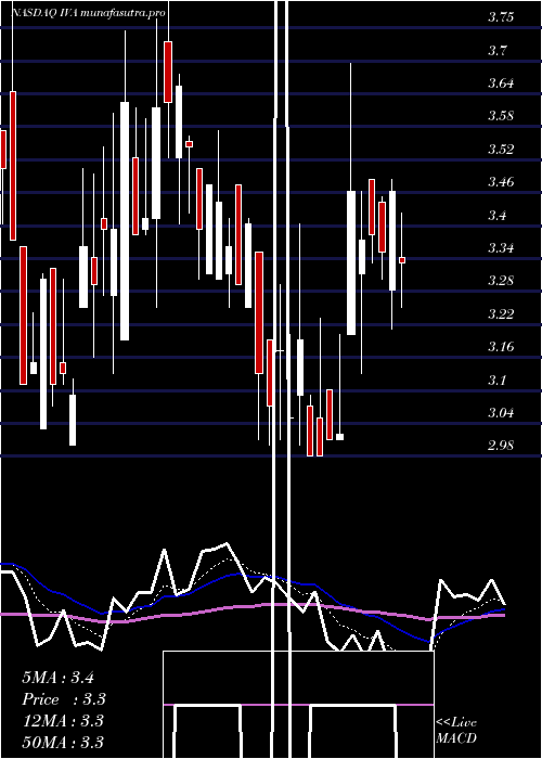 Daily chart InventivaS