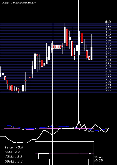 weekly chart InventivaS