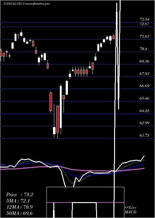Daily chart IsharesCore