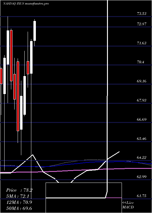 monthly chart IsharesCore