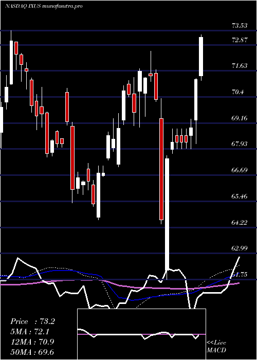 weekly chart IsharesCore