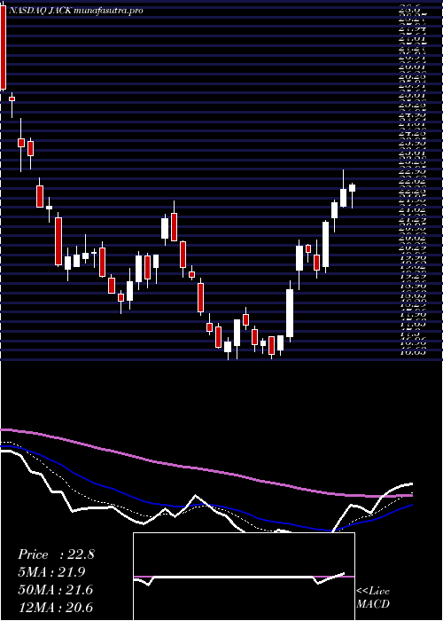 Daily chart JackIn